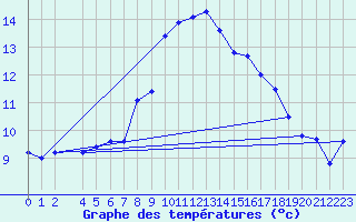 Courbe de tempratures pour Patscherkofel