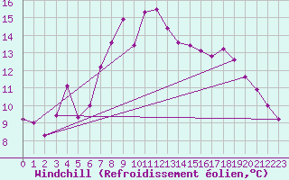 Courbe du refroidissement olien pour Strommingsbadan