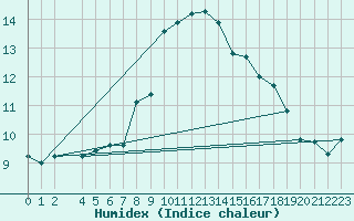 Courbe de l'humidex pour Patscherkofel