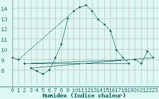 Courbe de l'humidex pour Steinhagen-Negast