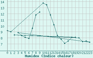 Courbe de l'humidex pour Lauwersoog Aws