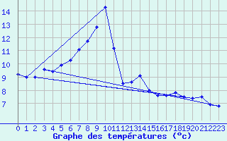 Courbe de tempratures pour Guetsch