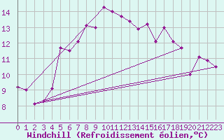 Courbe du refroidissement olien pour St Peter-Ording