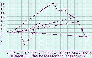 Courbe du refroidissement olien pour Strathallan