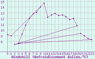 Courbe du refroidissement olien pour Silstrup