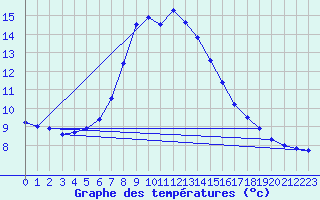 Courbe de tempratures pour Windischgarsten