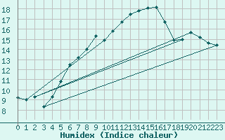 Courbe de l'humidex pour Bielsko-Biala