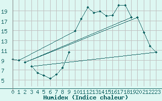 Courbe de l'humidex pour Herhet (Be)