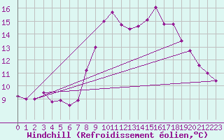 Courbe du refroidissement olien pour Cap Sagro (2B)