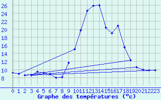 Courbe de tempratures pour Belis (40)