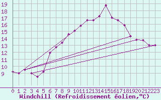 Courbe du refroidissement olien pour Chaumont (Sw)