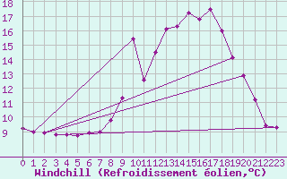 Courbe du refroidissement olien pour Chamonix-Mont-Blanc (74)