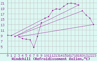 Courbe du refroidissement olien pour Nancy - Ochey (54)