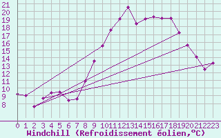 Courbe du refroidissement olien pour Mont-Rigi (Be)