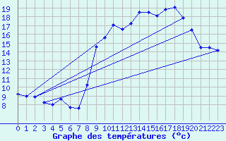Courbe de tempratures pour Hyres (83)