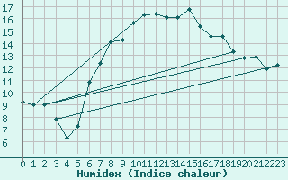 Courbe de l'humidex pour Capel Curig