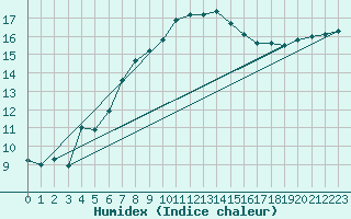 Courbe de l'humidex pour Cardinham