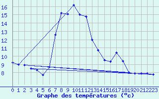 Courbe de tempratures pour Grau Roig (And)