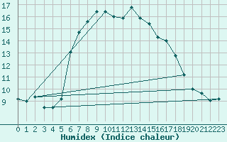 Courbe de l'humidex pour Langdon Bay