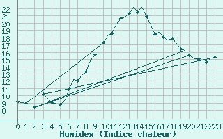 Courbe de l'humidex pour Bournemouth (UK)