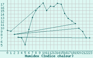 Courbe de l'humidex pour Gioia Del Colle