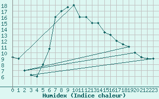 Courbe de l'humidex pour Guriat