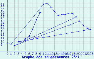 Courbe de tempratures pour Supuru De Jos