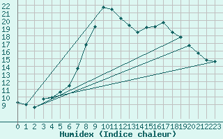 Courbe de l'humidex pour Supuru De Jos