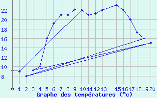 Courbe de tempratures pour Bandirma