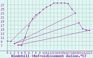 Courbe du refroidissement olien pour Bamberg