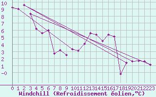 Courbe du refroidissement olien pour Belm
