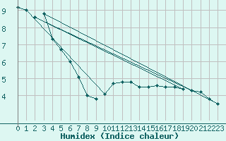 Courbe de l'humidex pour Harzgerode