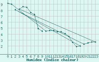 Courbe de l'humidex pour Luxeuil (70)