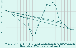 Courbe de l'humidex pour Humain (Be)