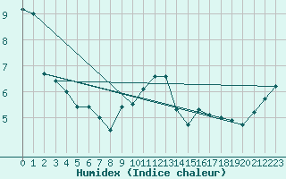 Courbe de l'humidex pour Pizen-Mikulka