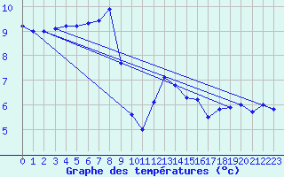 Courbe de tempratures pour Trawscoed