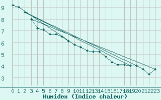 Courbe de l'humidex pour Kyritz