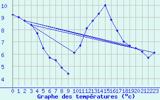 Courbe de tempratures pour Roissy (95)