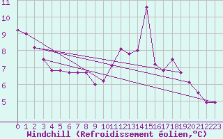 Courbe du refroidissement olien pour Villacoublay (78)