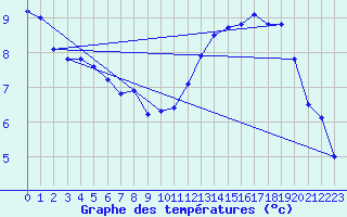 Courbe de tempratures pour Le Touquet (62)