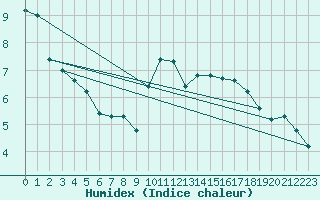 Courbe de l'humidex pour Herbault (41)