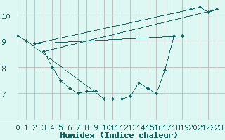 Courbe de l'humidex pour Cape Scott Light