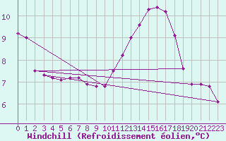 Courbe du refroidissement olien pour Le Vigan (30)