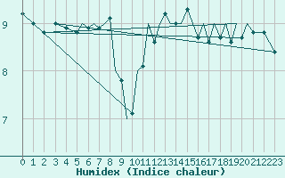 Courbe de l'humidex pour Isle Of Man / Ronaldsway Airport