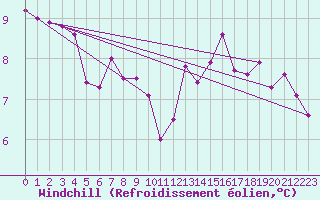Courbe du refroidissement olien pour Chartres (28)