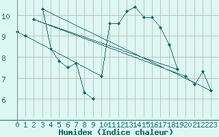 Courbe de l'humidex pour Aigrefeuille d'Aunis (17)