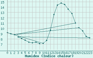 Courbe de l'humidex pour Cabestany (66)