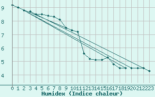 Courbe de l'humidex pour Ahaus