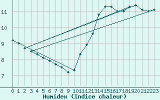 Courbe de l'humidex pour Courcouronnes (91)