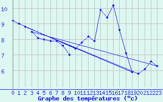 Courbe de tempratures pour Montrodat (48)